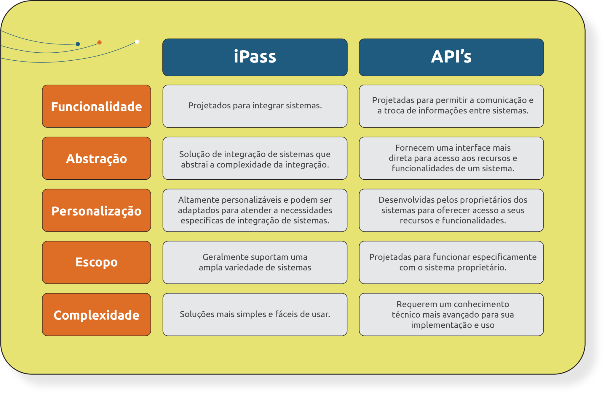 Fluid API | iPaaS x APIs: qual é a diferença e quando usar cada um?